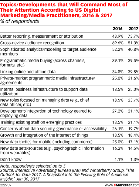 results of a marketing attribution survey