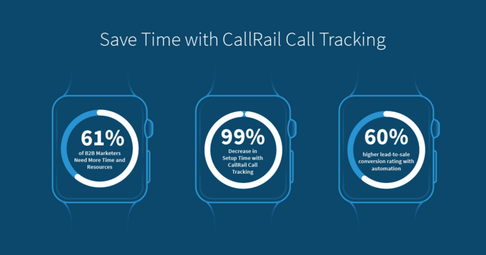 Save time with CallRail call tracking