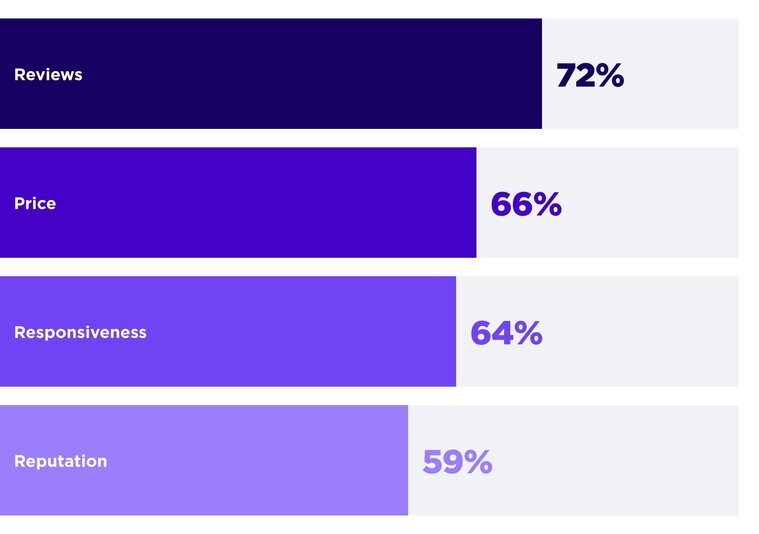 A horizontal bar chart titled "Top factors influencing which business a homeowner chooses." It ranks four key factors: Reviews at 72%, Price at 66%, Responsiveness at 64%, and Reputation at 59%. The bars are styled in shades of purple ranging from dark to light.