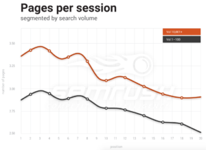 SEMRush Pages per Session Graph 2017