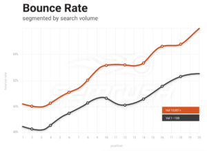 semrush bounce rate graph 2017