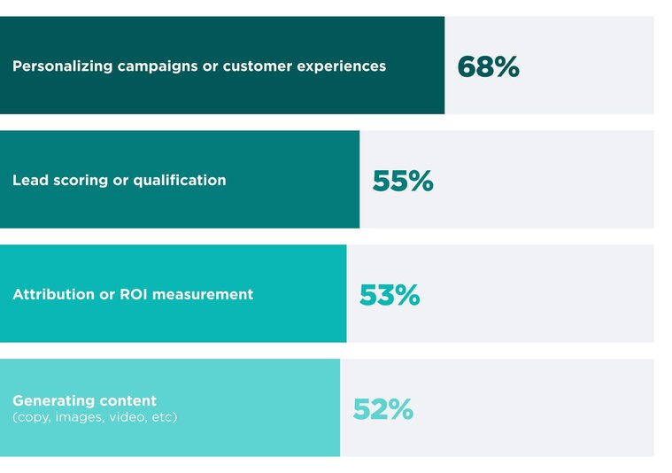 A horizontal bar chart titled "How firms are using AI in their marketing" details four primary applications of the technology. The leading use case is personalizing campaigns or customer experiences at 68%, followed by lead scoring or qualification at 55%. Additionally, 53% of firms use AI for attribution or ROI measurement, while 52% utilize it for generating content such as copy, images, and video.