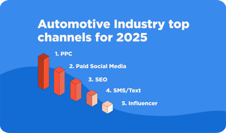 Top spending priorities for automotive marketers in 2025:
Paid social media ads
Pay-per-click ads
SEO marketing
Email marketing
SMS/Text
Influencer