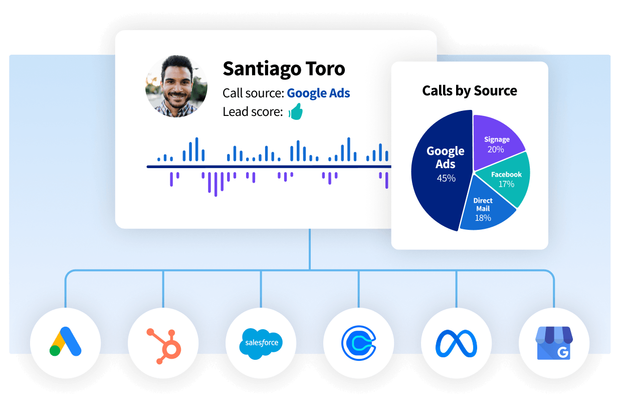 CallRail lead card for Santiago Toro from Google Ads, Calls by Source pie chart, and marketing platform integration icons.  