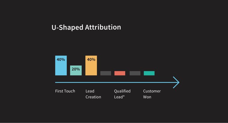 Example image of u-shaped attribution. Percentages are at 40% then 20% then 40%, creating a u shape.