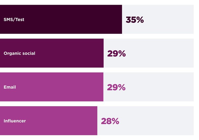 Horizontal bar chart titled "Top marketing tactics real estate businesses plan to test in 2026." The chart displays the percentage of businesses planning to test the following tactics: SMS/Text at 35%, Organic social at 29%, Email also at 29%, and Influencer marketing at 28%. SMS/Text is the most popular tactic planned for testing.
