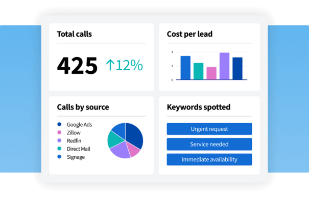 Dashboard mockup showing 425 total calls, a cost per lead bar chart, calls by source pie chart, and keywords like Urgent request.