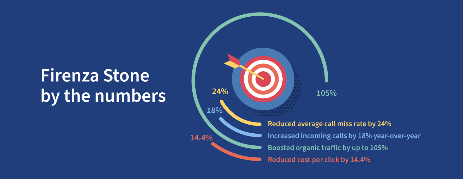 Firenza Stone by the numbers 24- 18- 14.4- 105- Reduced average call miss rate by 24- Increased incoming calls by 18- year-over-year Boosted organic traffic by up to 105- Reduced cost per click by 14.4-