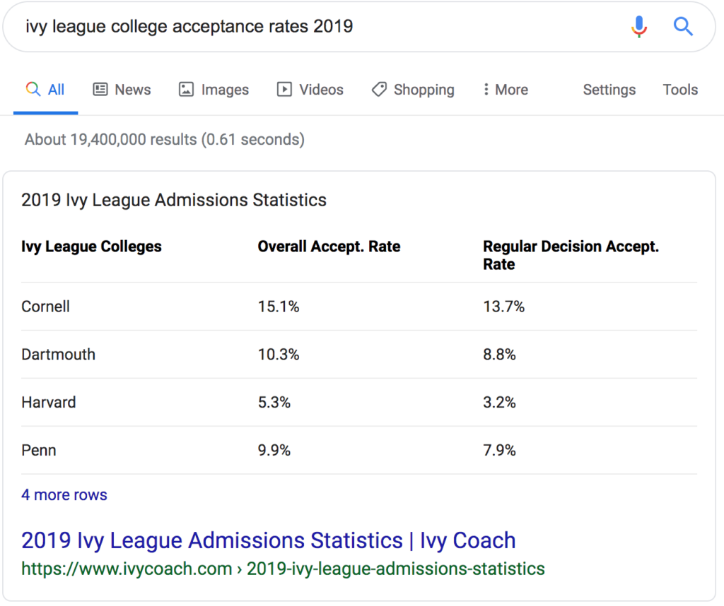 Table featured snippet of ivy league acceptance rates 2019