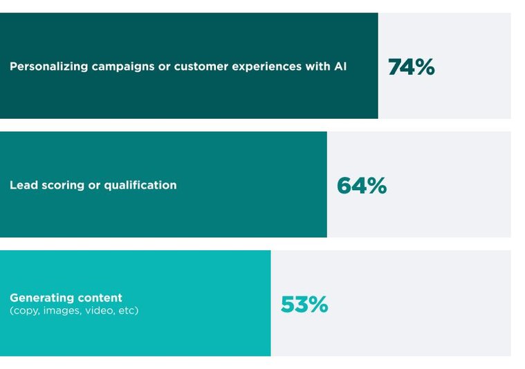 Bar chart showing how automotive teams use AI and automation to stay on track. 
A horizontal bar chart listing AI use cases: Personalizing campaigns or customer experiences leads at 74%, followed by Lead scoring or qualification (64%), and Generating content (53%).