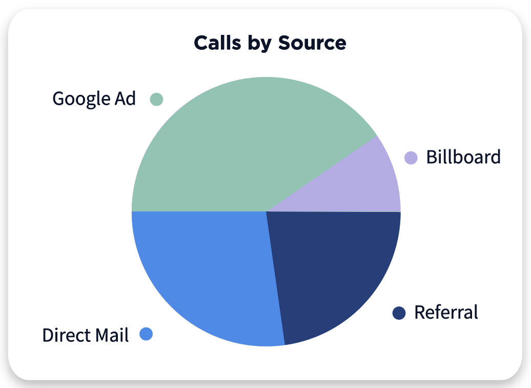 Calls by source - CallRail