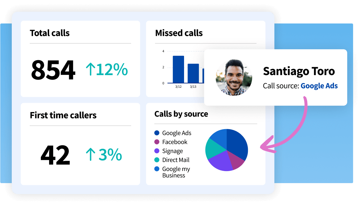 CallRail dashboard showing 854 total calls, 42 first-time callers, and lead Santiago Toro attributed to Google Ads.  