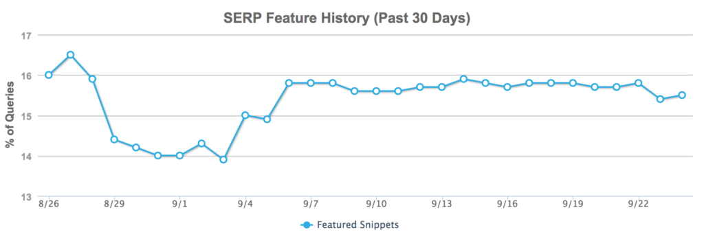 An image of Mozcast's featured snippet appearances