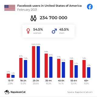 Facebook targeting options