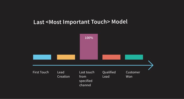 Example image of a last most important touch model.