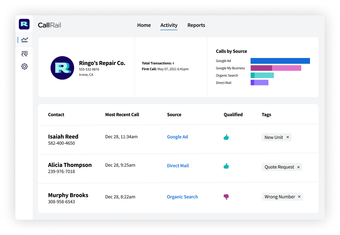 CallRail dashboard showing call activity for Ringo's Repair Co, featuring a summary of calls by source and a recent call log.