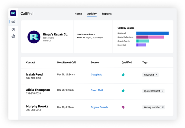CallRail dashboard showing call activity for Ringo's Repair Co, featuring a summary of calls by source and a recent call log.