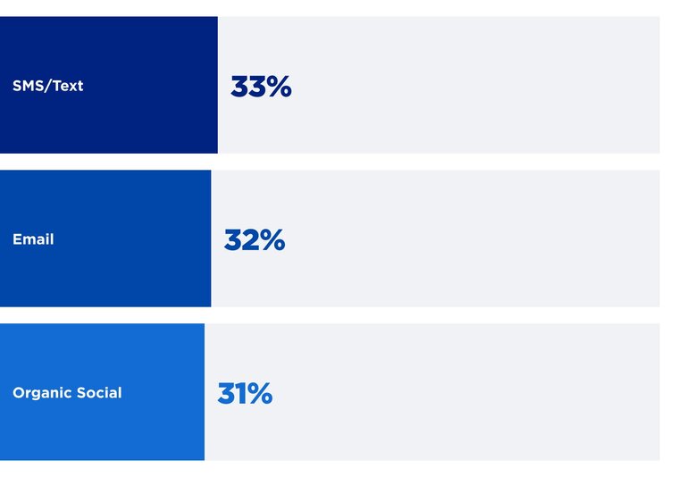 A horizontal bar chart titled "Marketing tactics healthcare practices plan to test in 2026." The chart displays three tactics: SMS/Text at 33%, Email at 32%, and Organic Social at 31%. Each tactic is represented by a blue bar of varying shades, with the percentages listed clearly to the right of each bar.