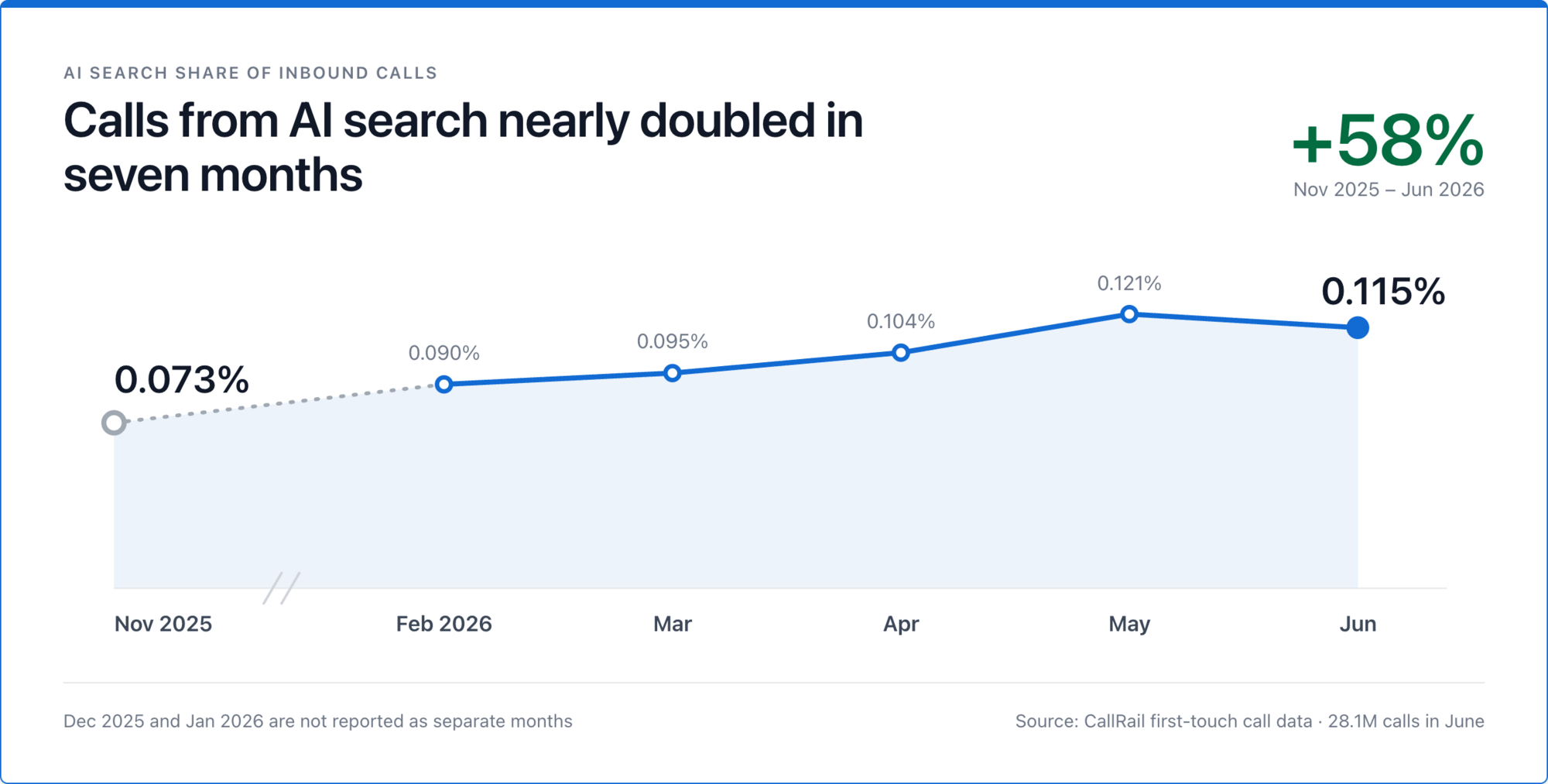 Line graph titled "Calls from AI search nearly doubled in seven months" showing growth from 0.073% in Nov 2025 to 0.115% in Jun 2026 (+58%)