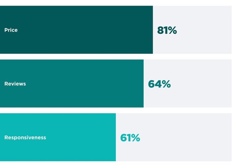 Bar chart comparing factors that contribute to competitive advantage. 

A horizontal bar chart ranking factors: Price is the leading factor at 81%, followed by Reviews at 64%, and Responsiveness at 61%.