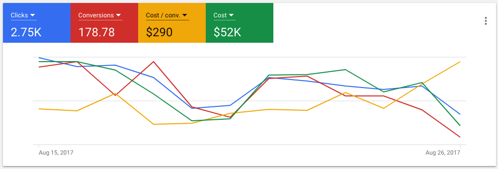 clicks conversions cost/conv vs. cost