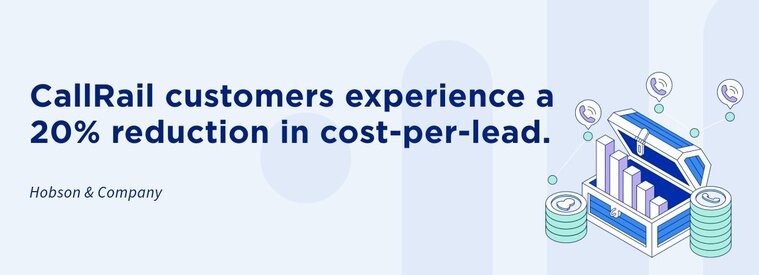CallRail customers experience a 20% reduction in cost-per-lead.