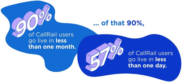 90% of CallRail users go live in less than one month and 57% of those go live in less than one day