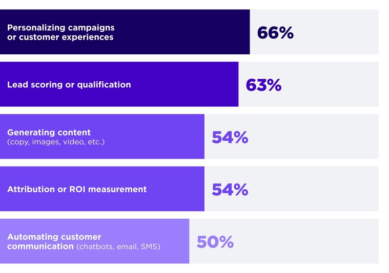 Bar chart showing how small businesses are using AI in their marketing. The uses and percentages are: Personalizing campaigns or customer experiences (66%), Lead scoring or qualification (63%), Generating content (copy, images, video, etc.) (54%), Attribution or ROI measurement (54%), and Automating customer communication (chatbots, email, SMS) (50%).