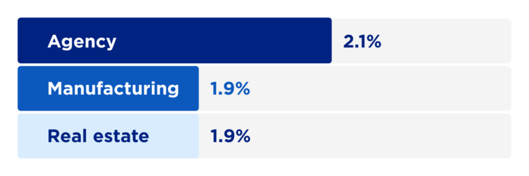 Agency — 2.1%
Manufacturing — 1.9%
Real Estate — 1.9%