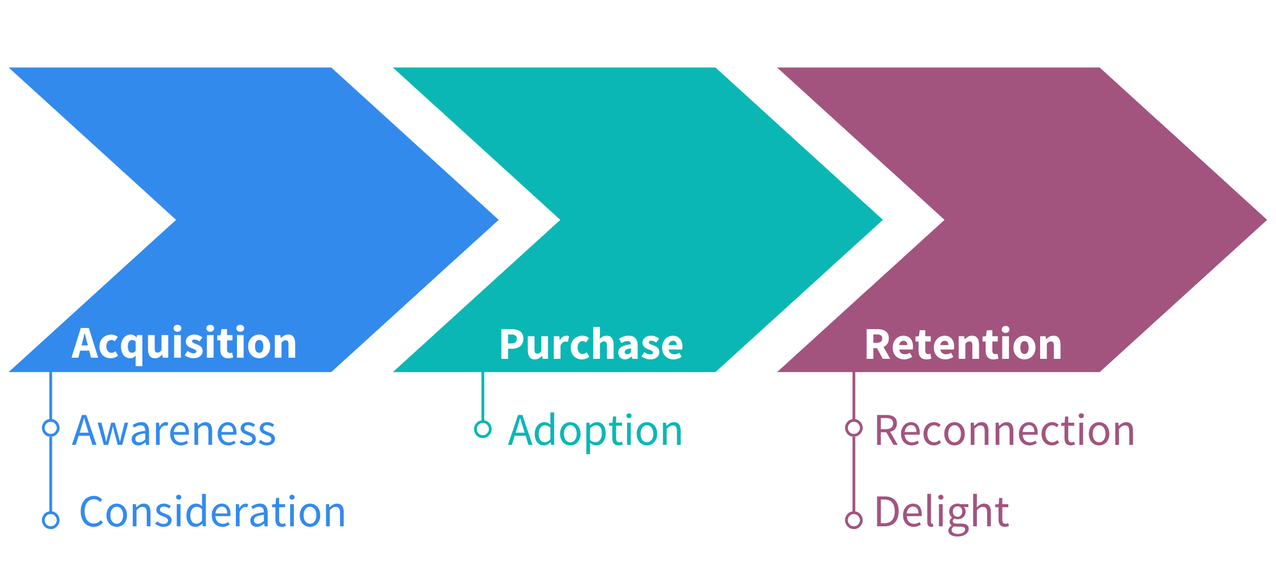 acquisition, purchase, retention