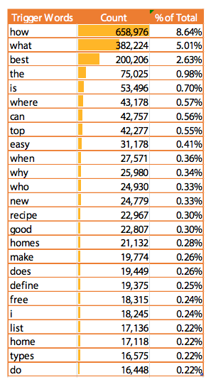 featured snippet query trigger words