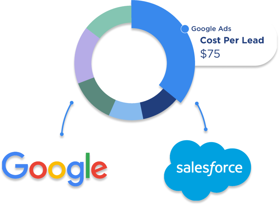 chart showing data and Google and Salesforce integrations