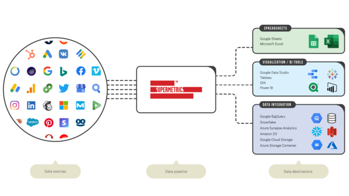 Supermetrics data pipeline example