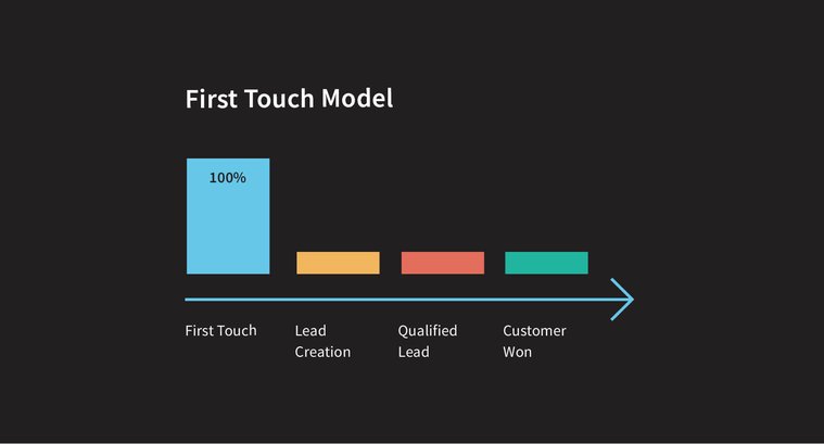 Example image of a first touch model.