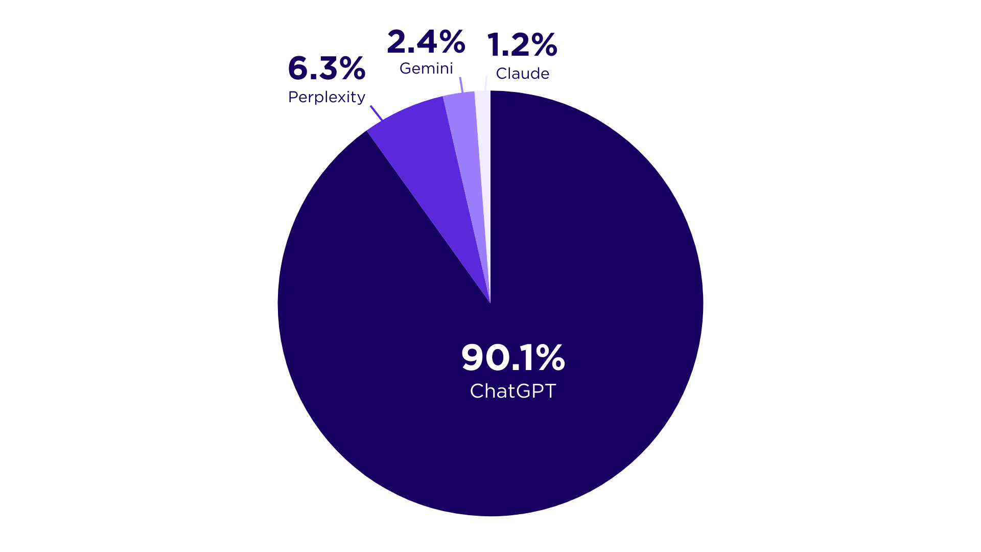 ChatGPT — 90.1%
Perplexity — 6.3%
Gemini — 2.4%
Claude — 1.2%
