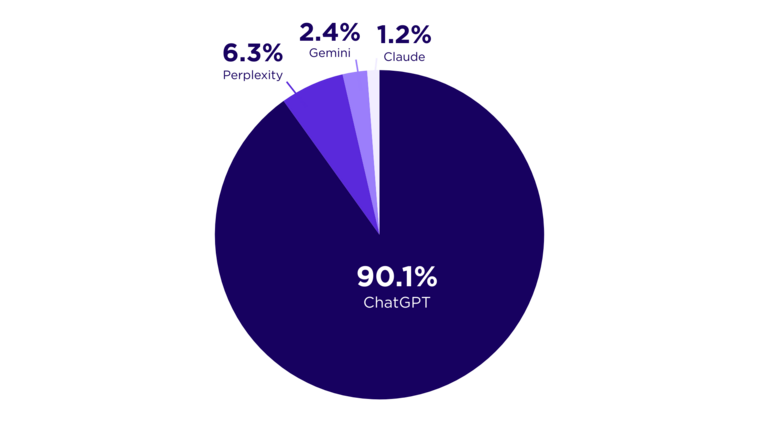 ChatGPT — 90.1%
Perplexity — 6.3%
Gemini — 2.4%
Claude — 1.2%