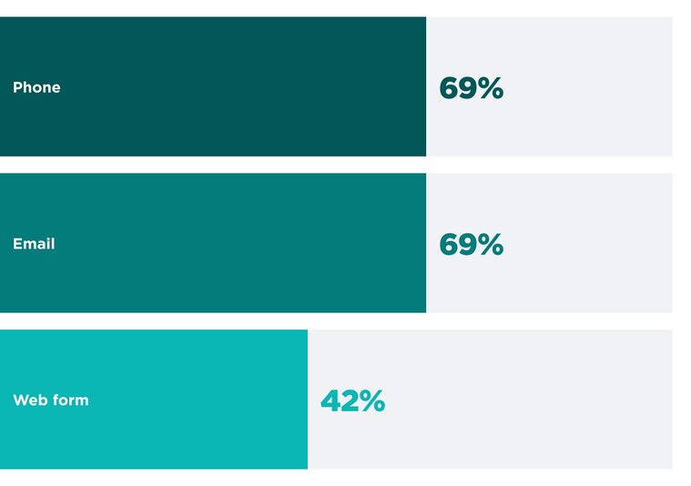 A horizontal bar chart titled "How most prospects reach out to firms the first time" compares the primary channels used for initial legal inquiries. Both phone and email are the most common methods, with each being used by 69% of prospects. Web forms are the third most frequent channel, utilized by 42% of prospective clients.