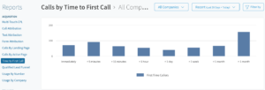 Call tracking report showing time to first call