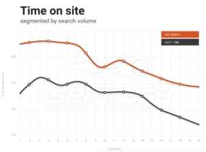 SEMRush Time on Site Graph 2017