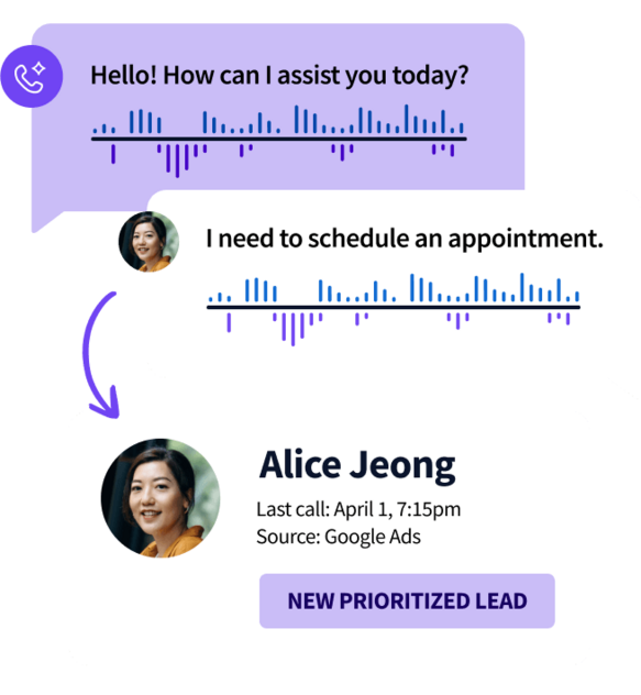 Call transcript showing Alice Mills requesting an appointment, leading to a "New Prioritized Lead" profile card.
