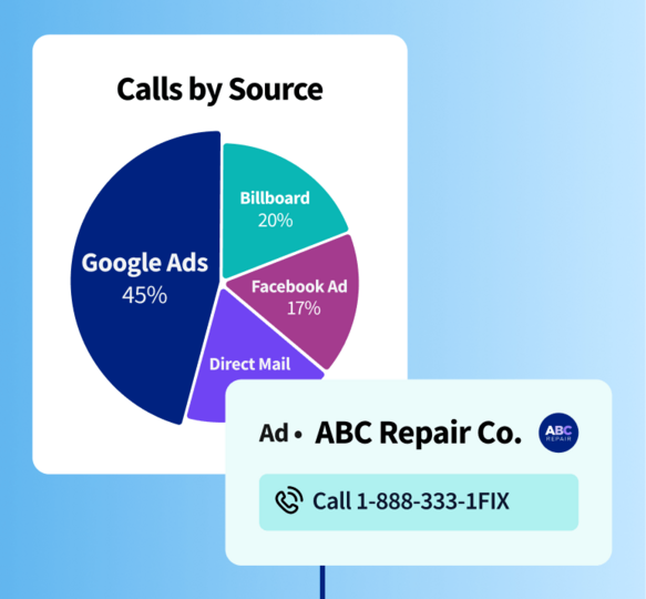 A "Calls by Source" pie chart and an ad for ABC Repair Co. with a call-to-action button.