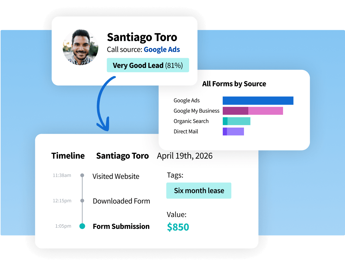 CallRail lead card showing Santiago Toro from Google Ads, forms by source, and customer timeline with $850 value.