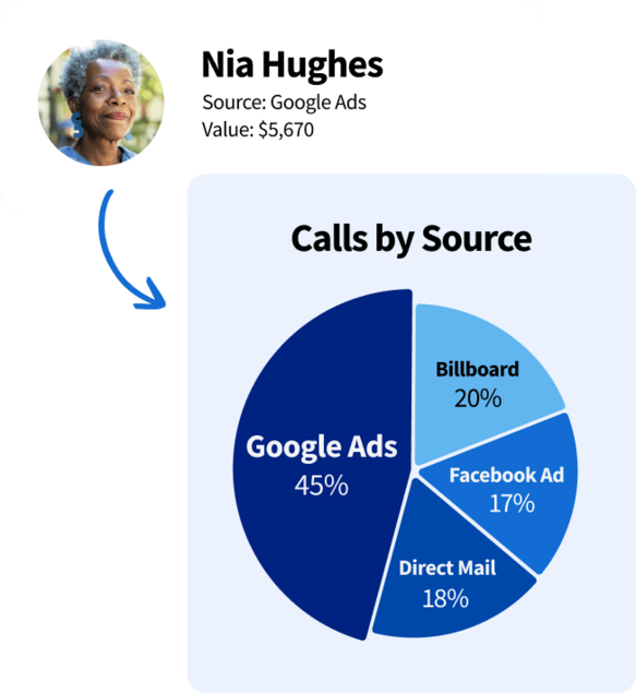 Dashboard showing Brenda Hughes from Google Ads and a pie chart of calls by source, with Google Ads leading at 45%.