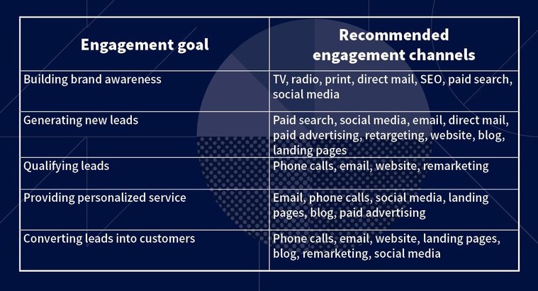 Engagement goal and recommended engagement channels.