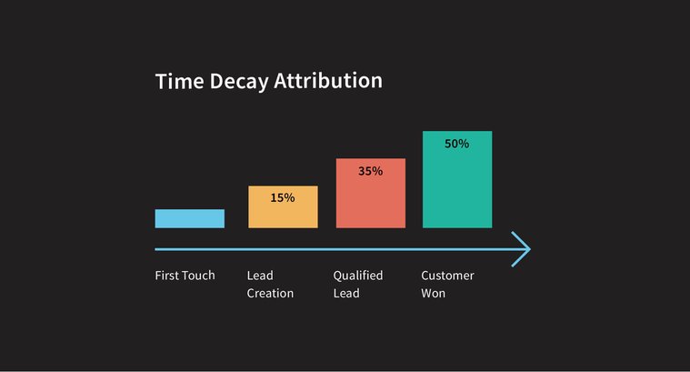 Example image of time decay attribution. Percentages slowly increase or decrease.