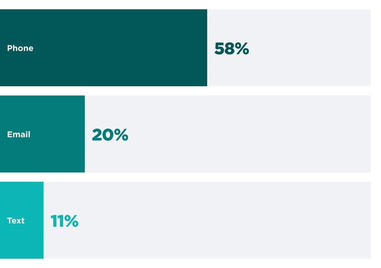 A horizontal bar chart titled "Clients’ preferred channel for ongoing communication with firms" illustrates the most popular methods for continuous contact after an initial inquiry. The chart shows that phone is the primary preference at 58%, followed by email at 20%. Text is the third preferred channel, used by 11% of clients.