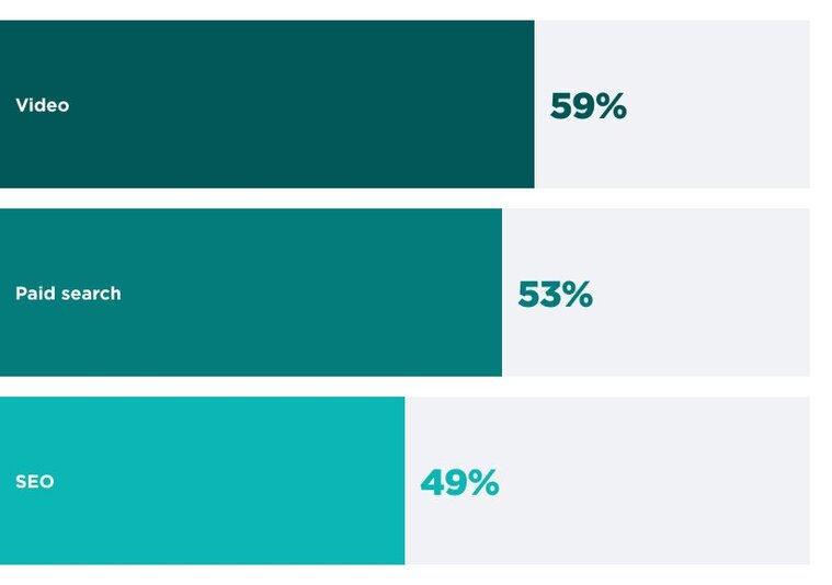 Bar chart displaying high-impact channels prioritized by automotive marketing teams. 

A horizontal bar chart showing budget prioritization: Video is the highest at 59%, followed by Paid search at 53%, and SEO at 49%.