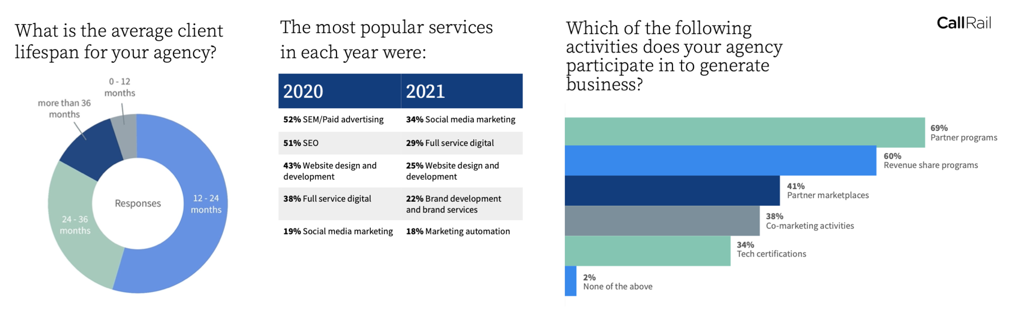 Examples of charts from the 2022 Marketing Outlook Report