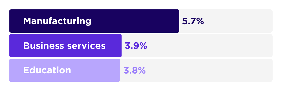Manufacturing — 5.7%
Business Services — 3.9%
Education — 3.8%