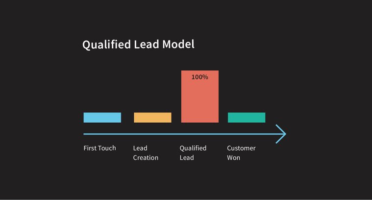 Example image of a qualified lead model.